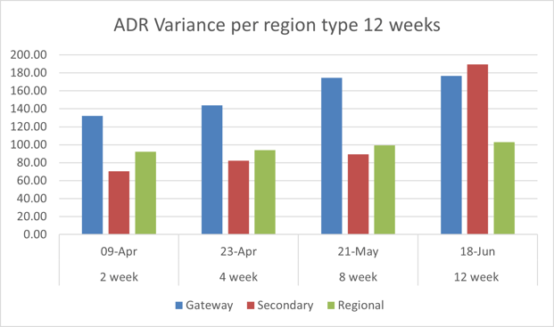 ADR Variance per region 12 weeks